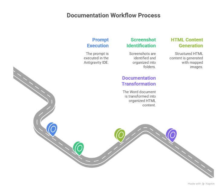 Documentation Workflow Process